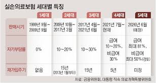 4월부터 달라지는 실손보험