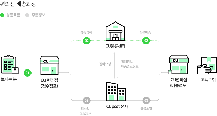 편의점 반값택배