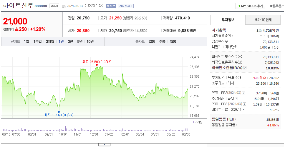 하이트진로_주가