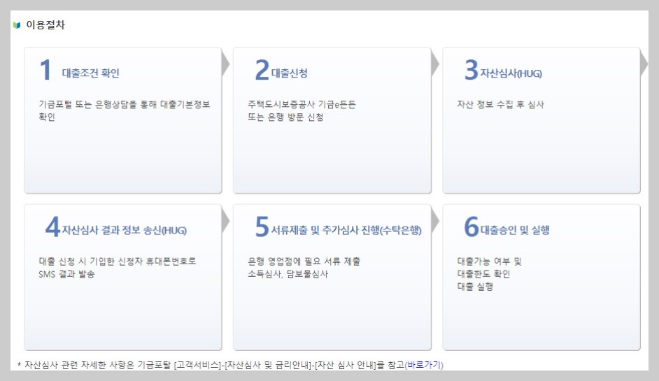 생애최초 주택구입자금 자격 조건 신청방법