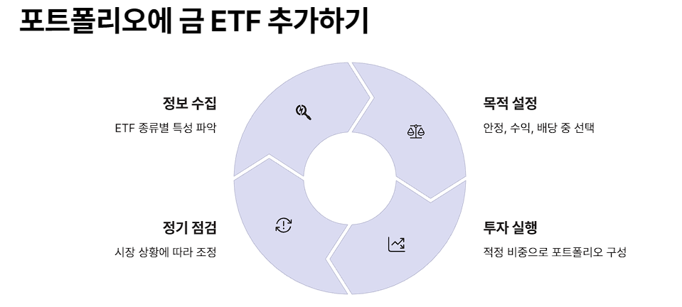 포트폴리오에 금 ETF 추가하기