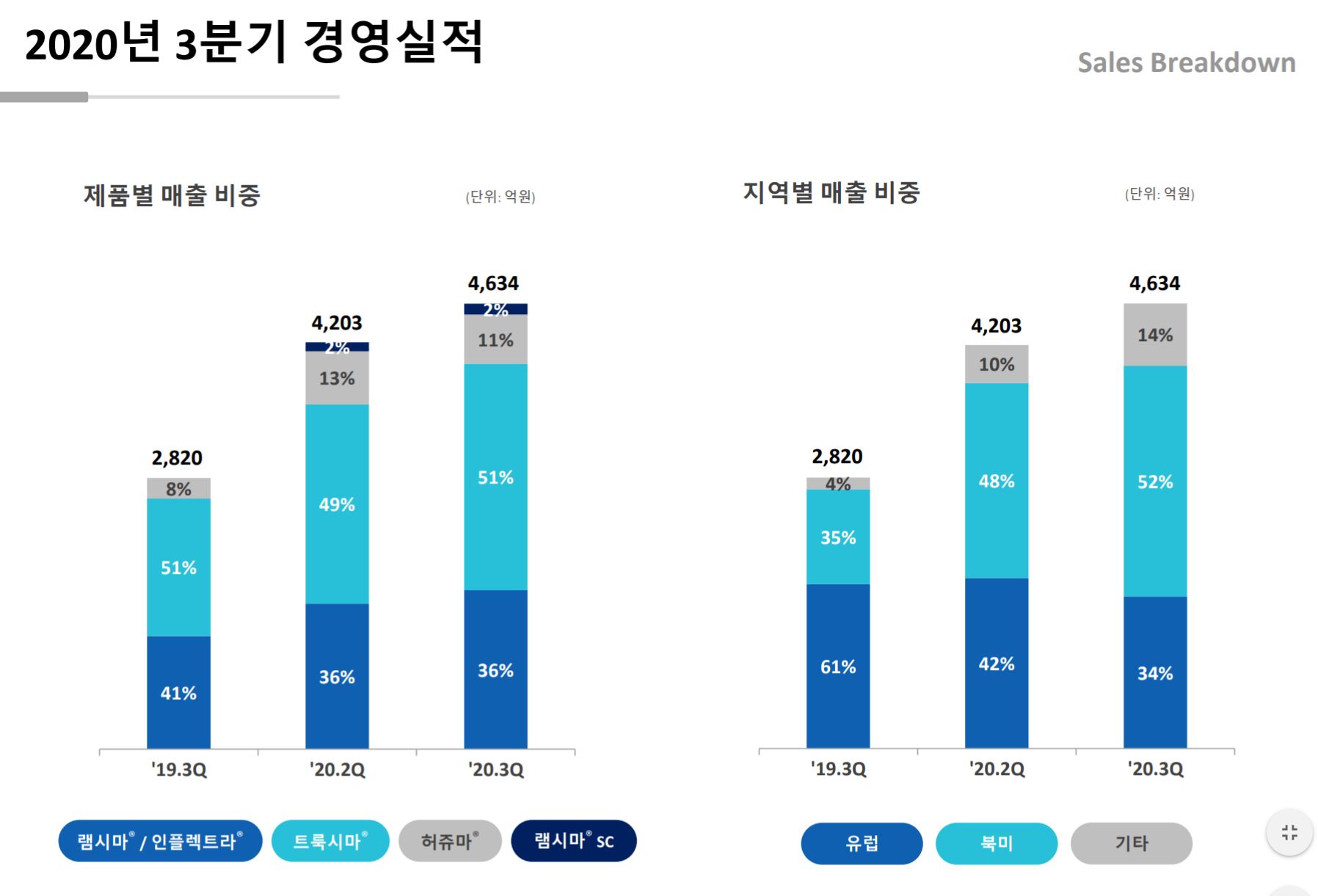 셀트리온헬스케어 3분기 실적
