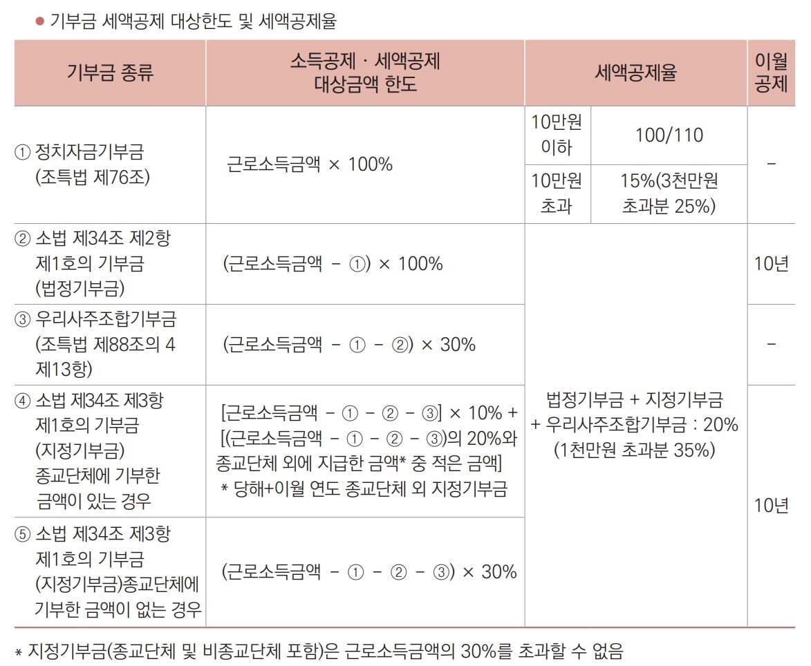 연말정산 보험금 교육비 의료비 기부금 특별세액공제