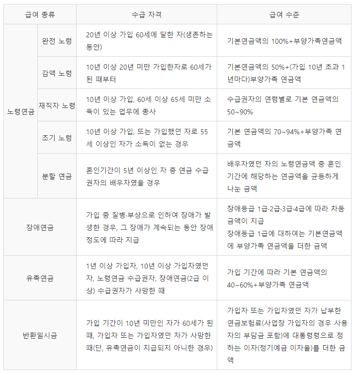 국민연금수령액알아보기-국민연금종류