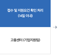 고령자 고용지원금