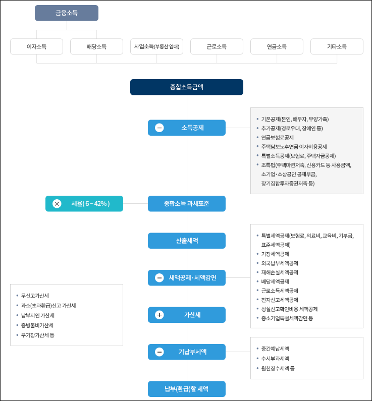 종합소득세 세액계산 흐름도