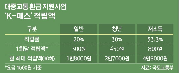 K패스(케이패스)적립액