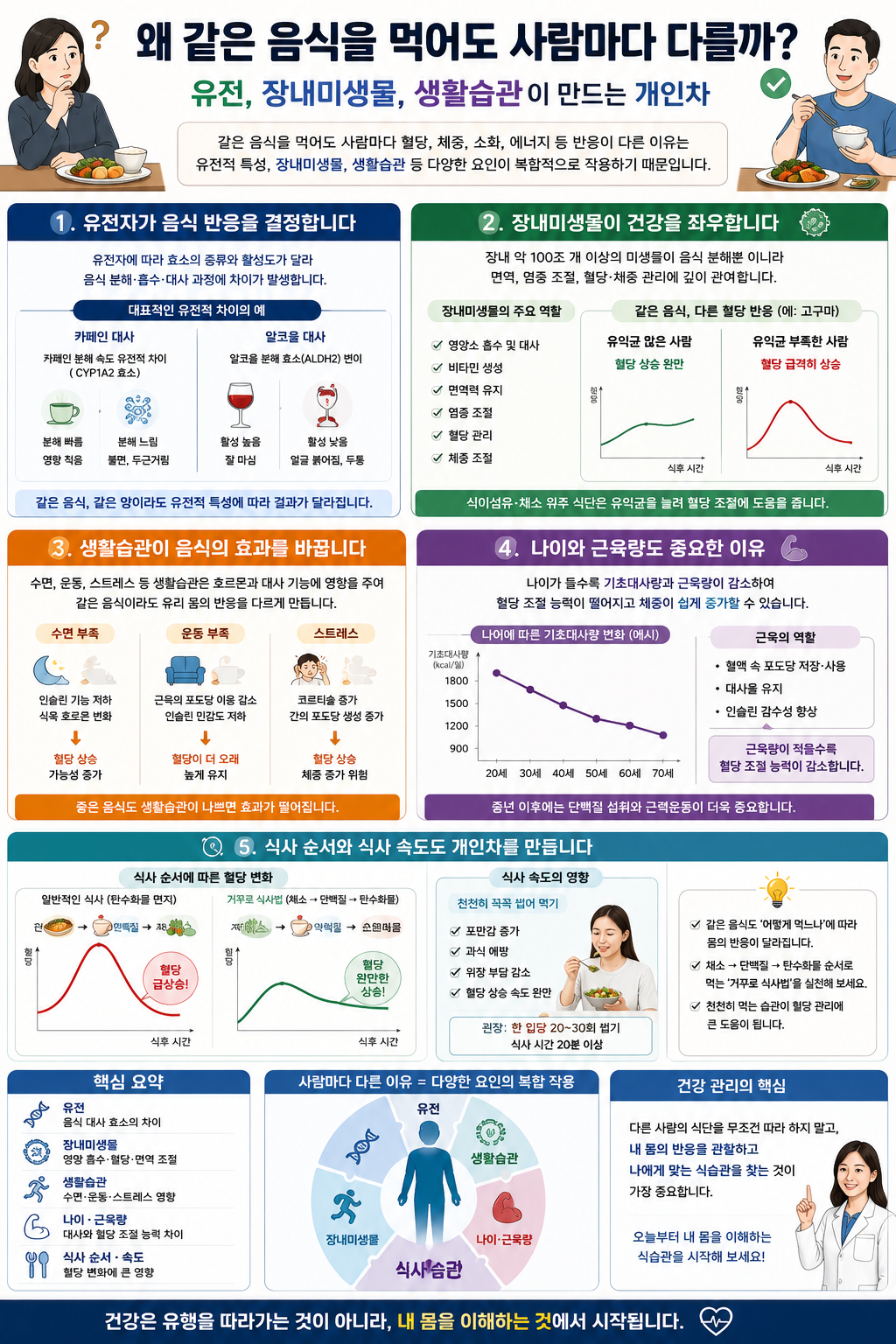 왜 같은 음식을 먹어도 사람마다 다를까요?