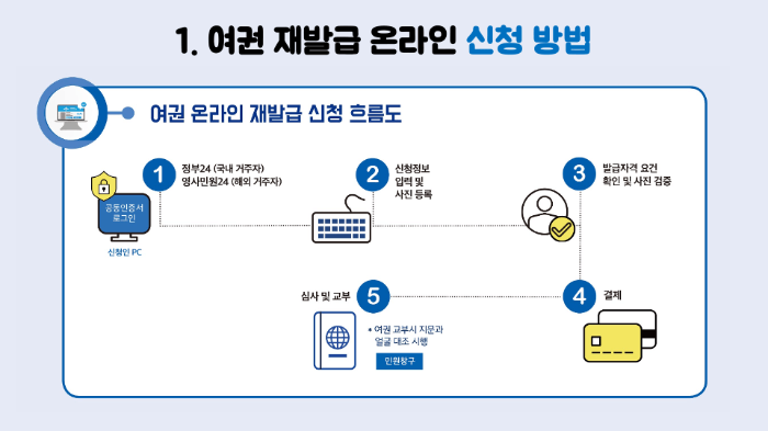 여권-재발급-온라인-신청-방법-준비물-기간-비용-신청-서류-확인