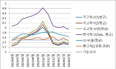 23년 4월부터 24년 3월가지 월별 채권 금리 그래프