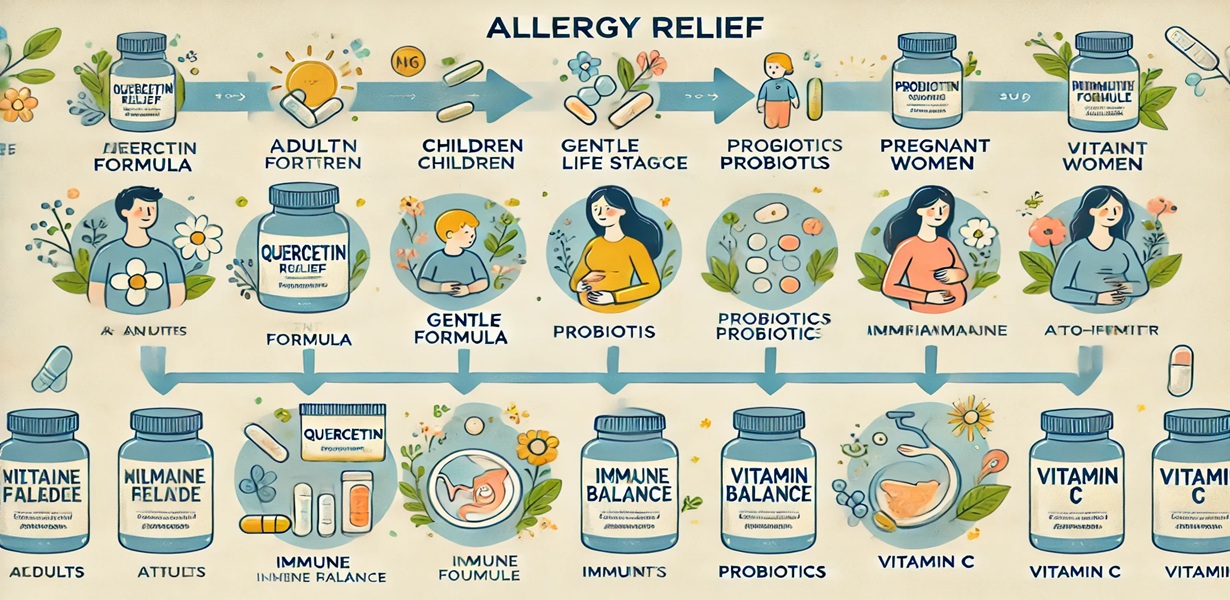 성인, 어린이, 임산부에게 적합한 알레르기 완화 보충제를 연령별로 안내한 인포그래픽