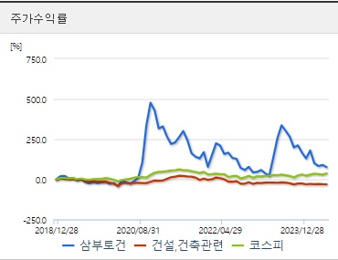 삼부토건 주가수익