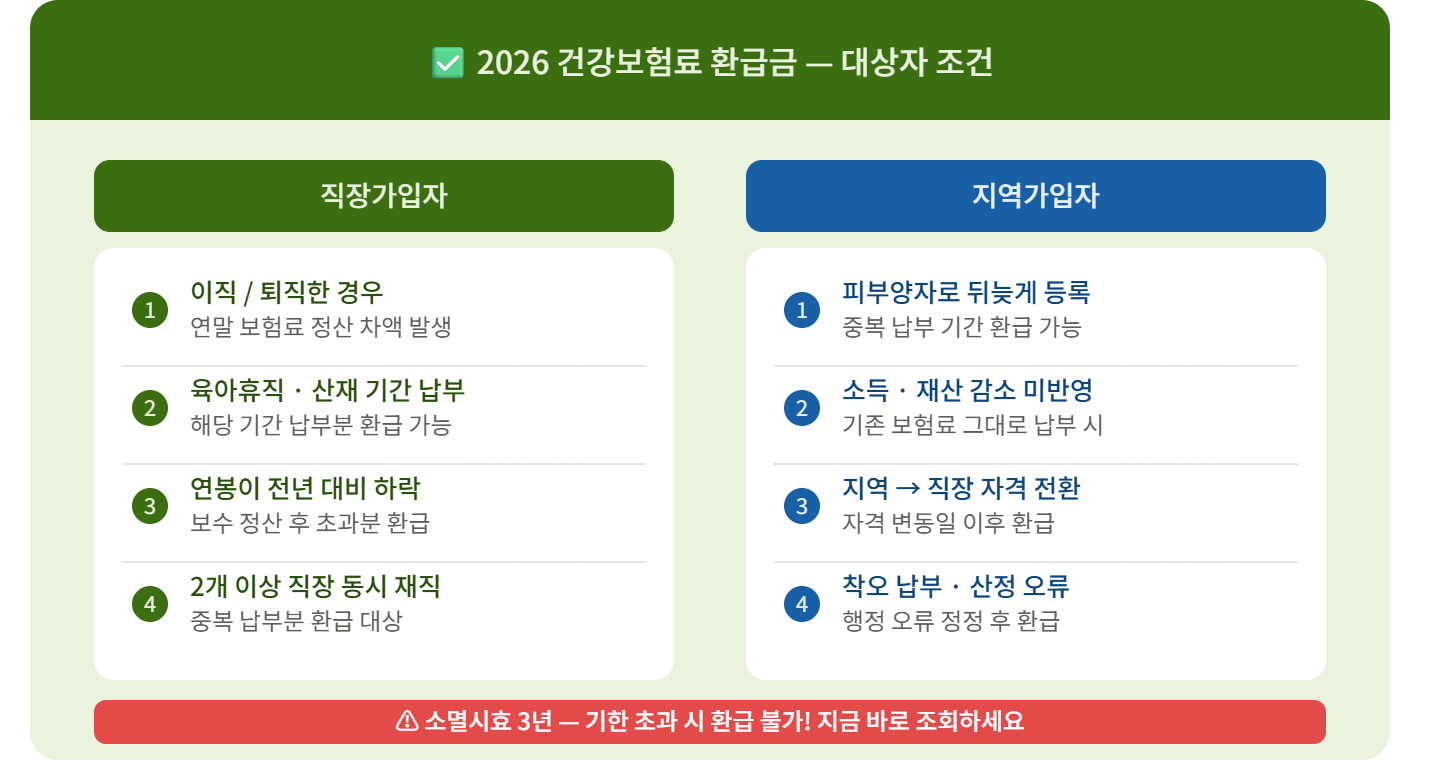 2026년 건강보험료 환급금 대상자 조건 확인