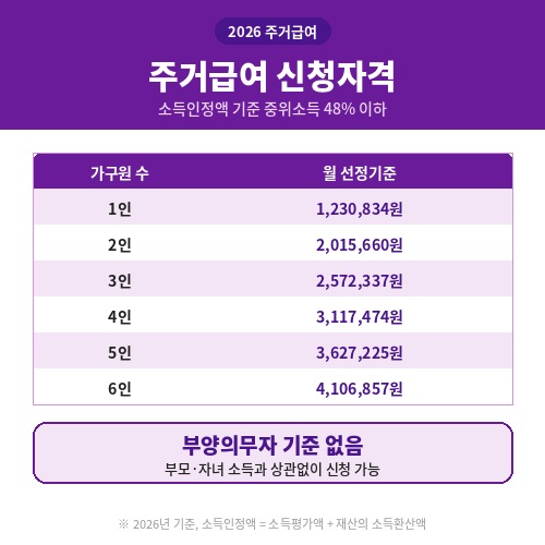 2026년 주거급여 신청자격 가구원별 소득인정액 선정기준표