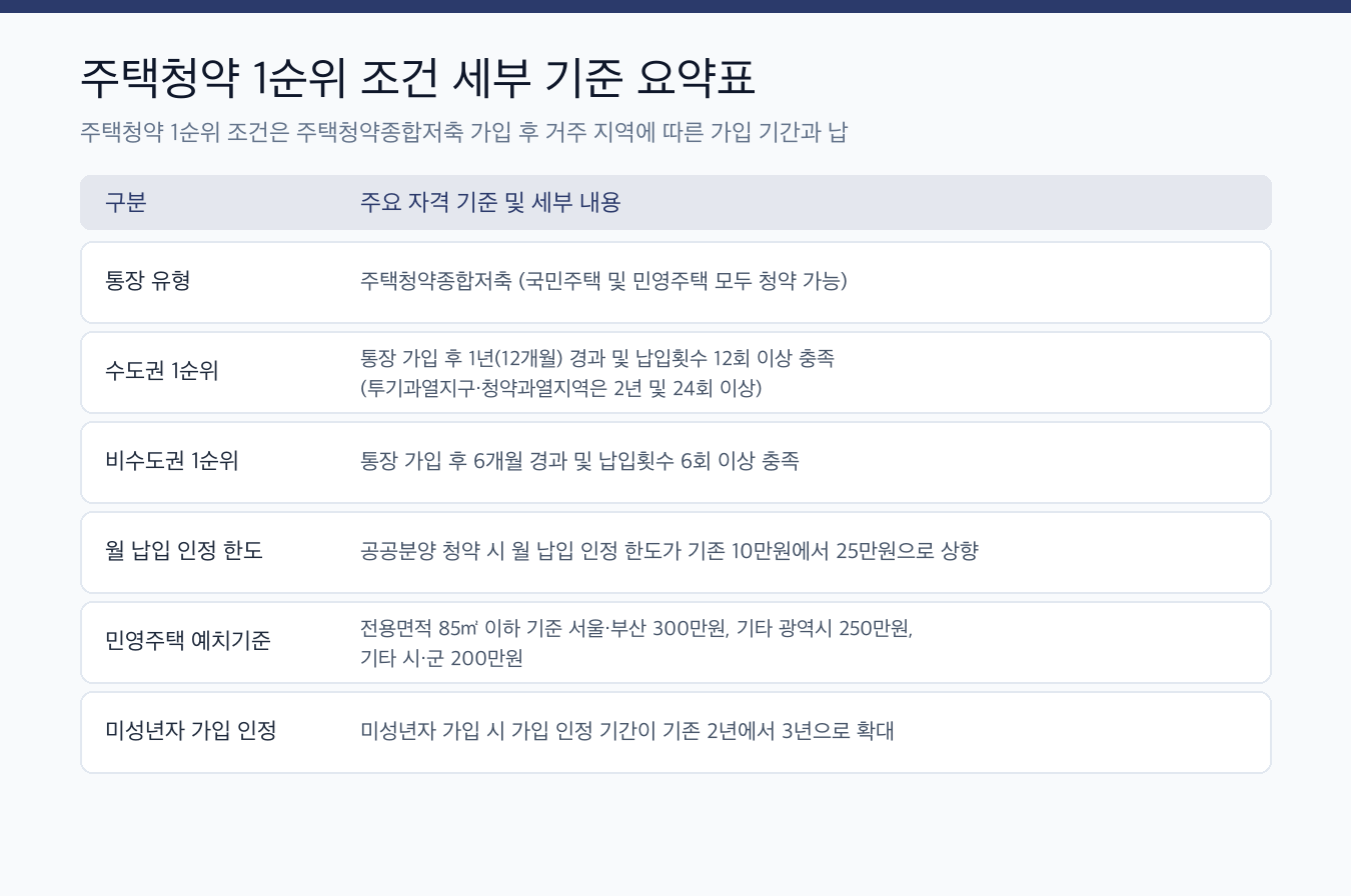 주택청약 1순위 조건 &mdash; 가입기간&middot;납입인정 및 지역별 예치금액 기준 핵심 요약 및 세부 기준표