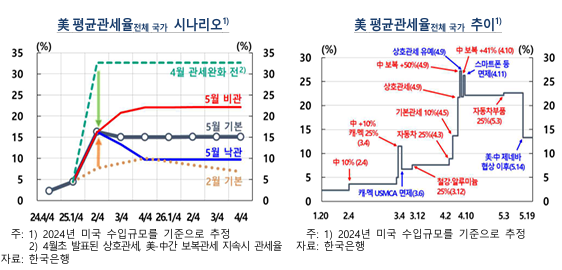 평균 관세율