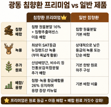 광동-침향환-후기-가격-효능-성분-프리미엄-차이점