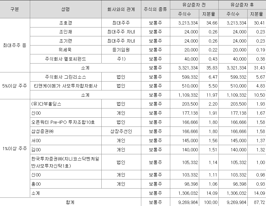 엠디바이스 최대주주