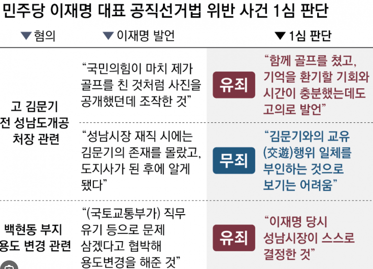 이재명 선거법 위반 1심 판단