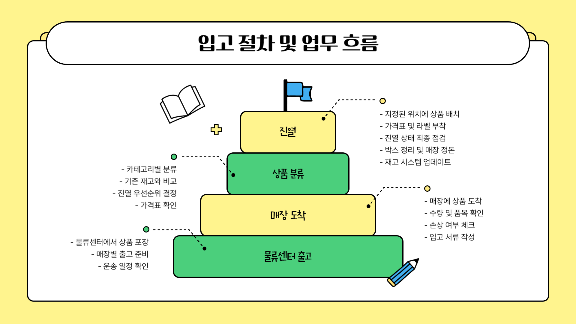 다이소 입고도우미