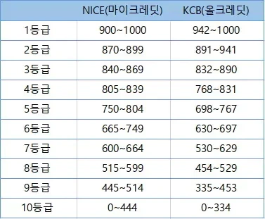 신용등급 점수표와 무료조회 방법