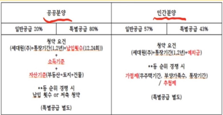 공공분양-민간분양-차이점