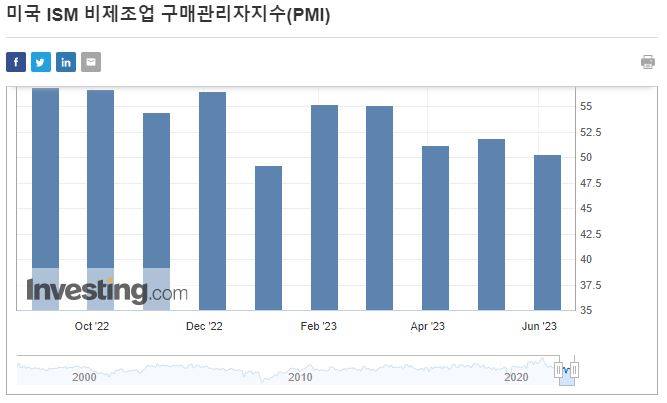 ISM서비스PMI