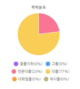 학력분포