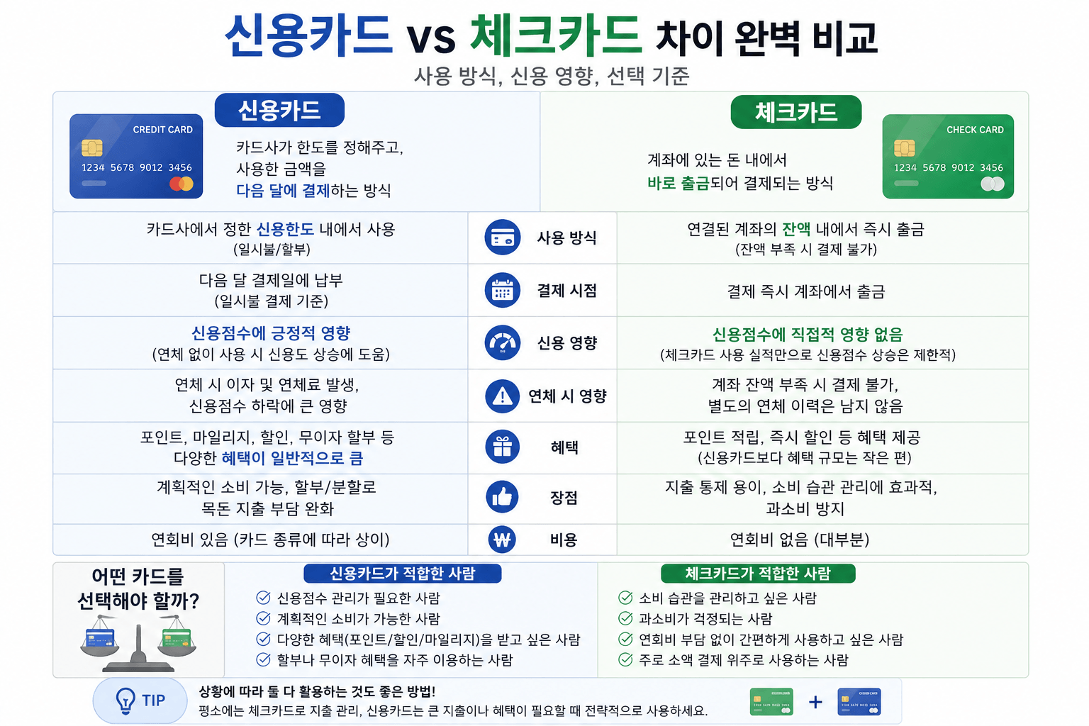 신용카드 vs 체크카드