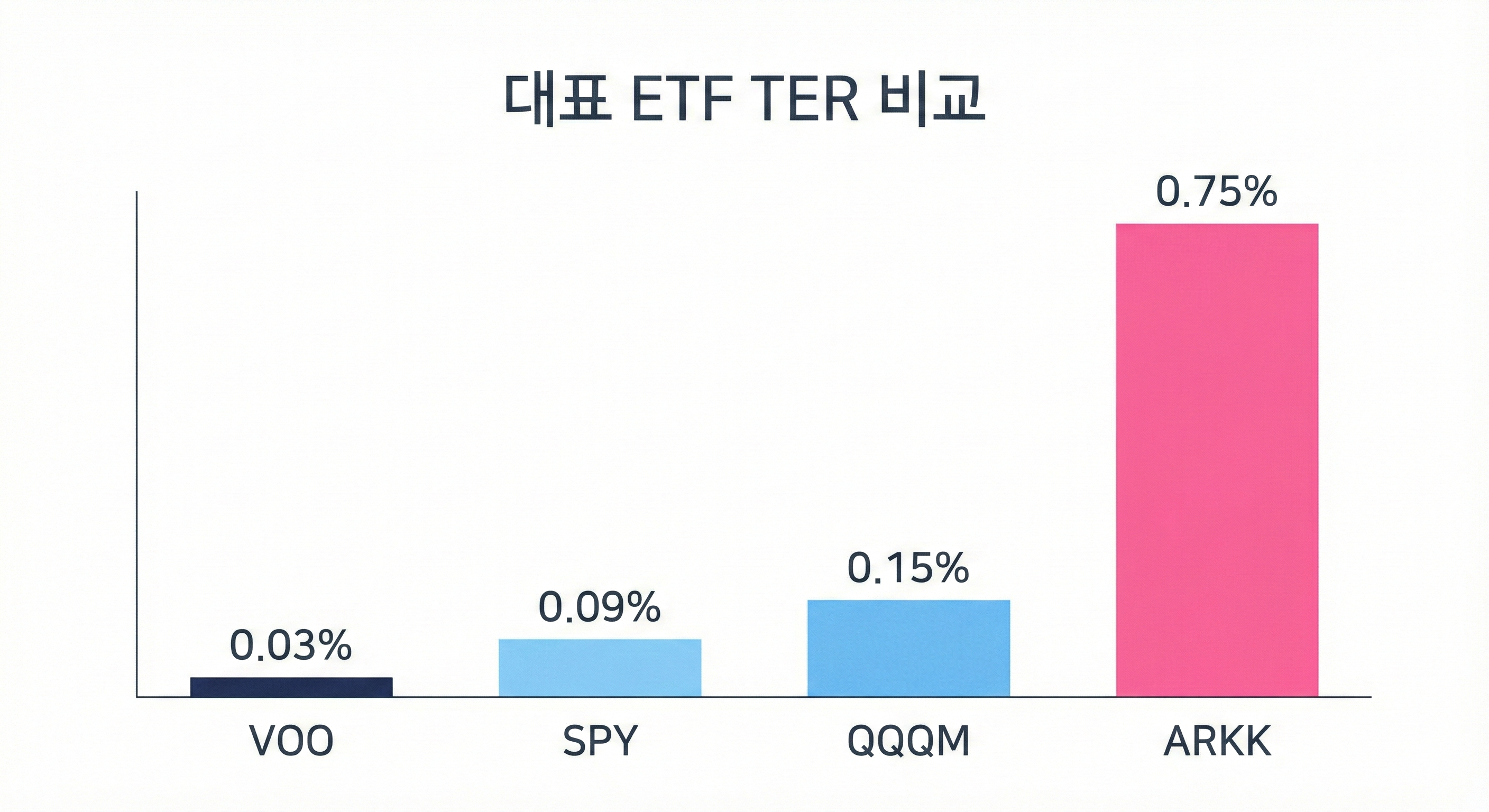 VOO, SPY, QQQM, ARKK의 TER를 비교한 막대그래프