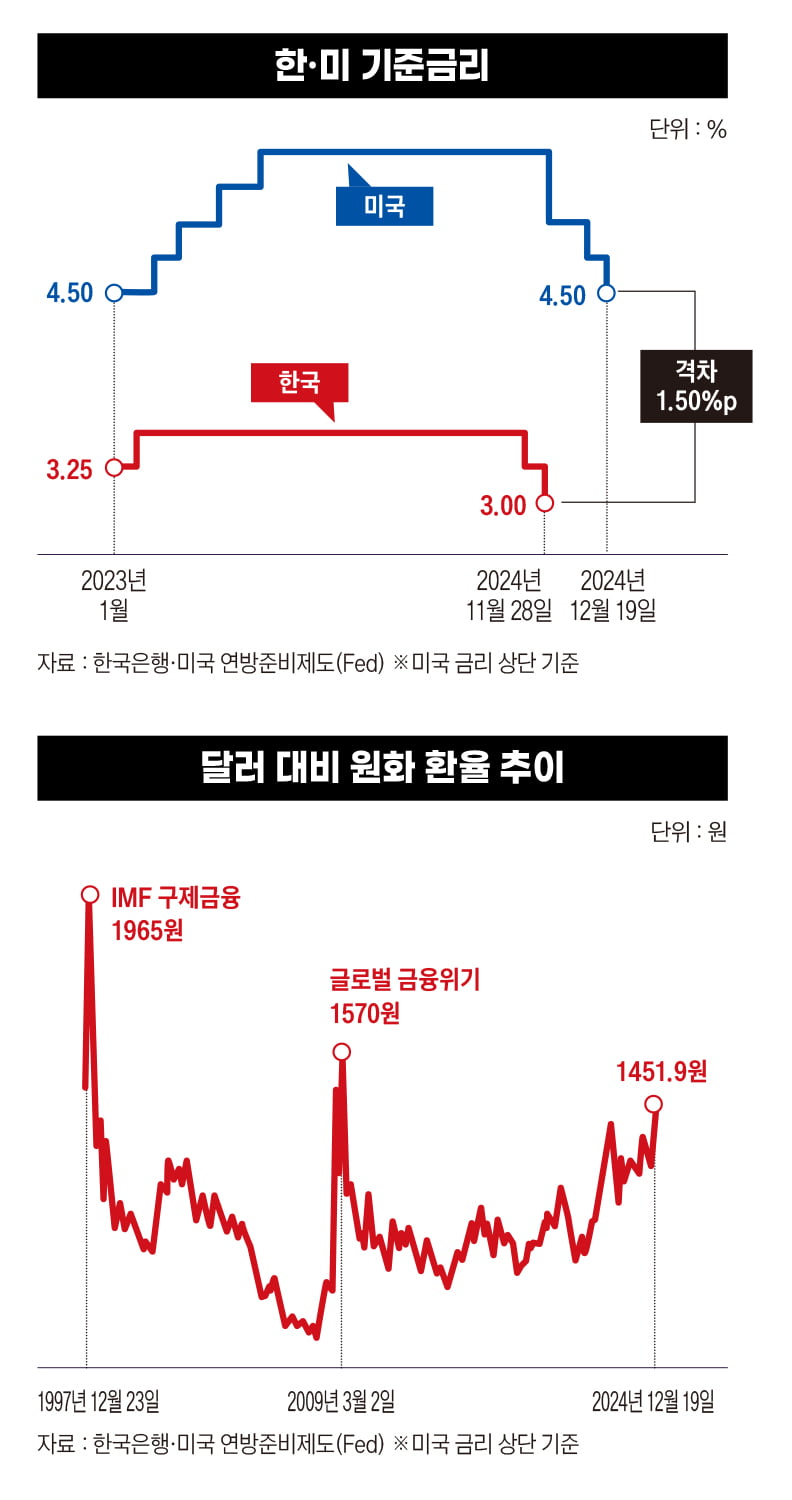 한미 기준금리