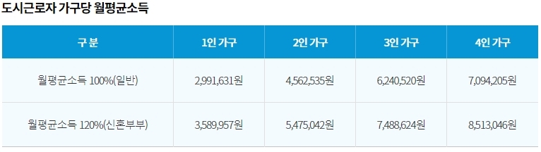 도시근로자 가구당 월평균소득