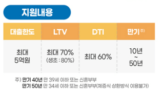 특례보금자리론 신청 자격 금리