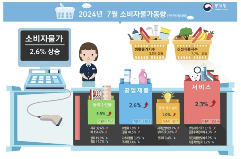 2024년 7월 소비자물가동향