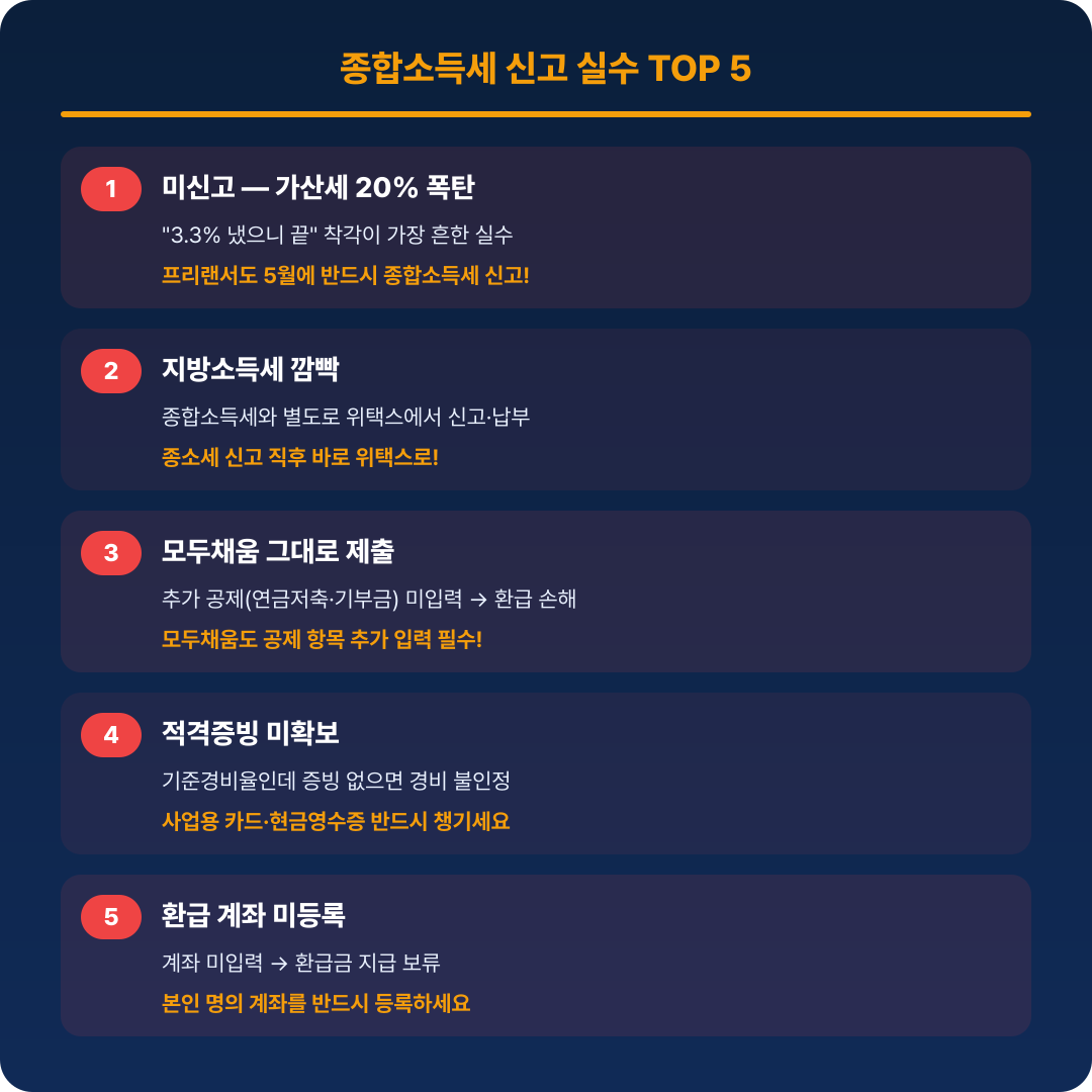 종합소득세 실수 TOP 5