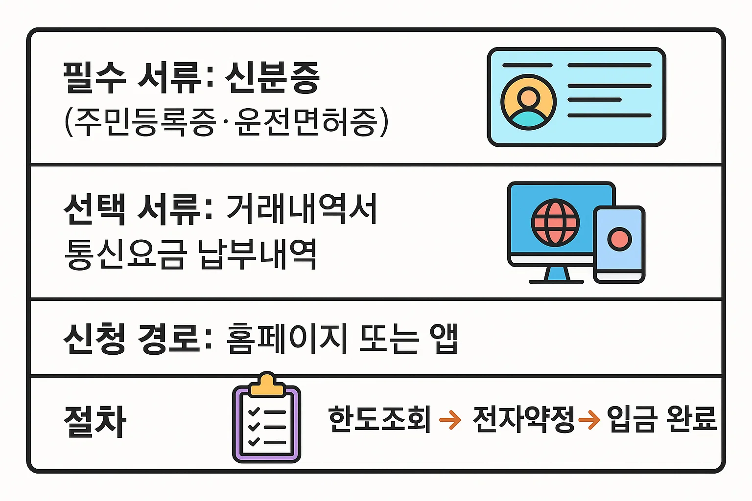 신분증, 거래내역서, 통신요금 납부내역 등 필수&middot;선택 서류와 함께 신청 경로, 한도조회 및 전자약정 절차를 단계별로 보여주는 인포그래픽입니다.