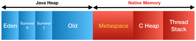 Java 8 Hotspot JVM 메모리 구조 다이어그램 - Metaspace 도입으로 변경된 구조