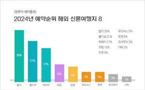해외 신혼 여행
