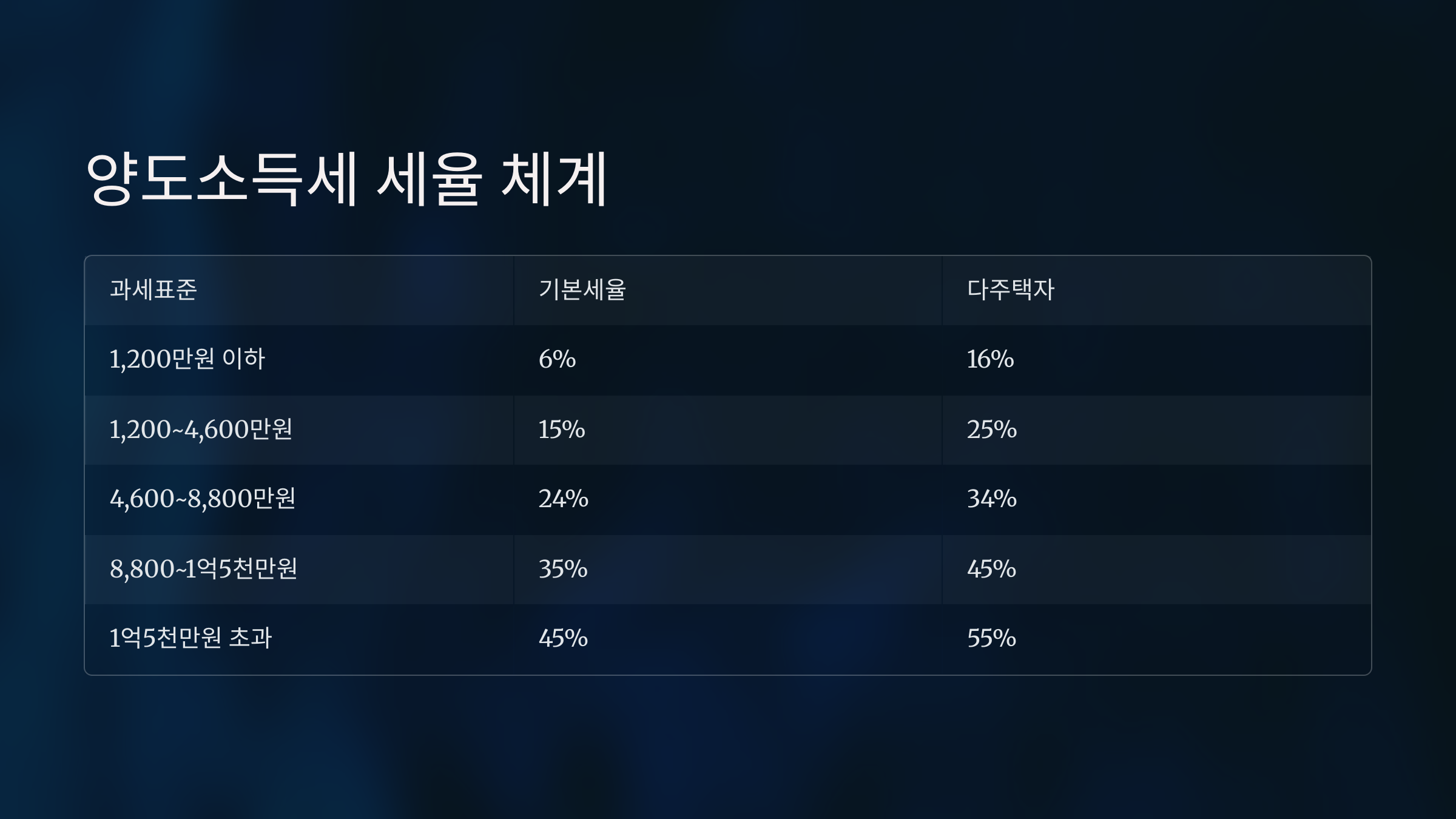 양도소득세 세율