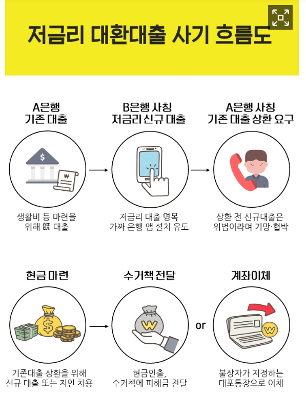 대환대출사기 방식