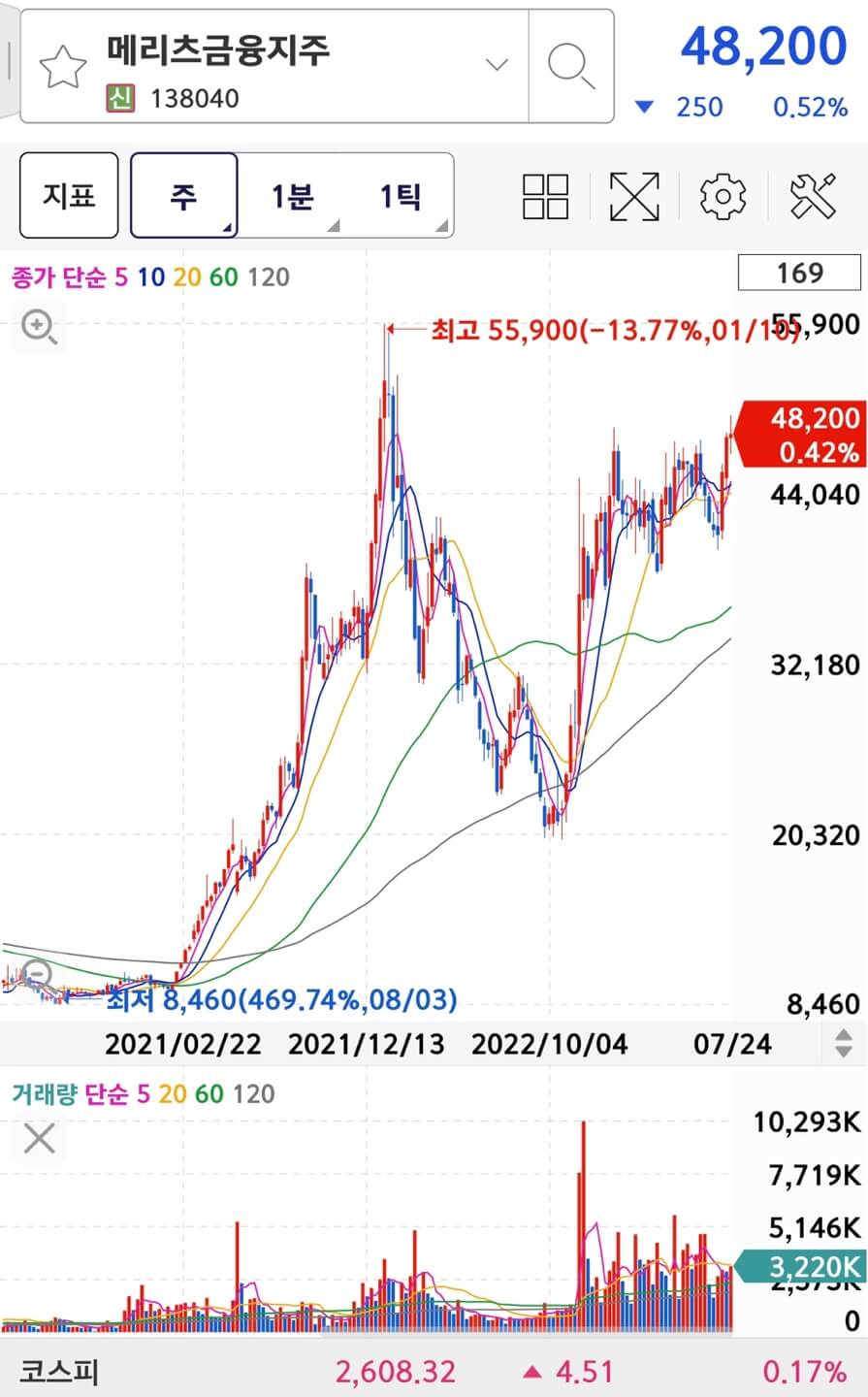 메리츠 금융지주 주식, 주가, 배당