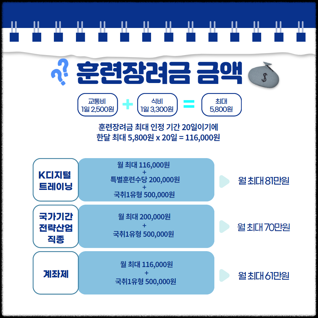 기능훈련별 훈련장려금