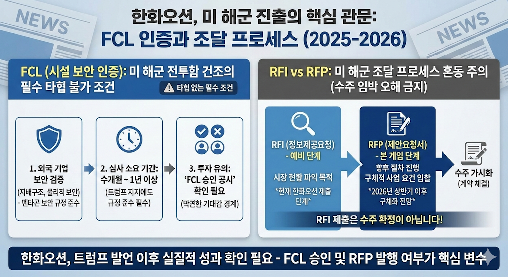 RFI에서 계약 체결까지의 단계별 타임라인