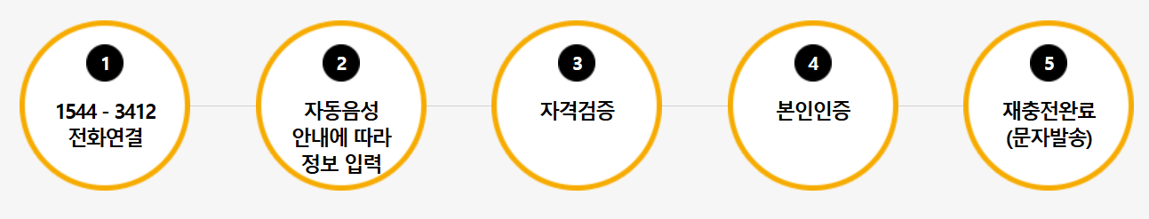 2025년 문화누리카드 신청 방법 및 사용처 안내