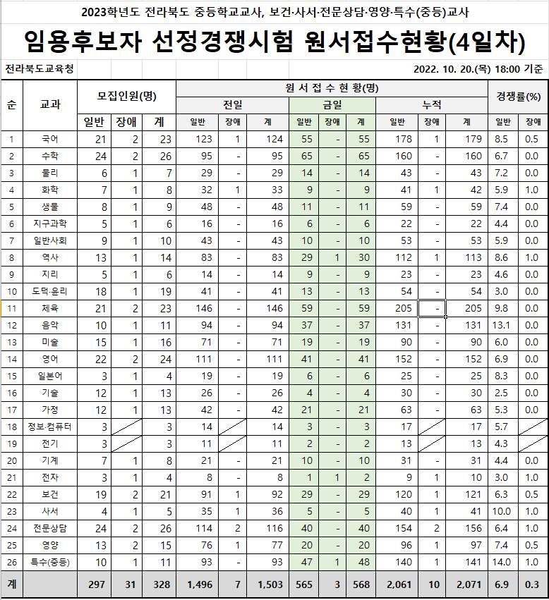 2023년 중등임용고시 전국 티오 전라북도