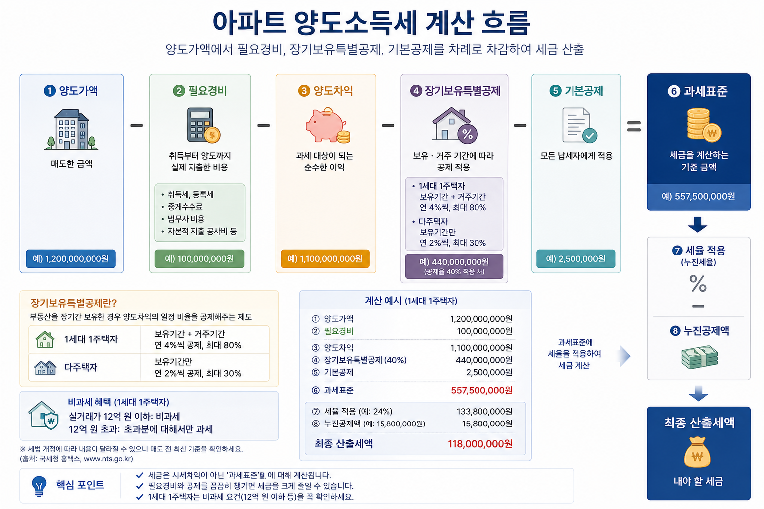 양도가액에서 필요경비, 장기보유특별공제, 기본공제를 차례로 빼서 세금이 산출되는 흐름을 보여주는 인포그래픽
