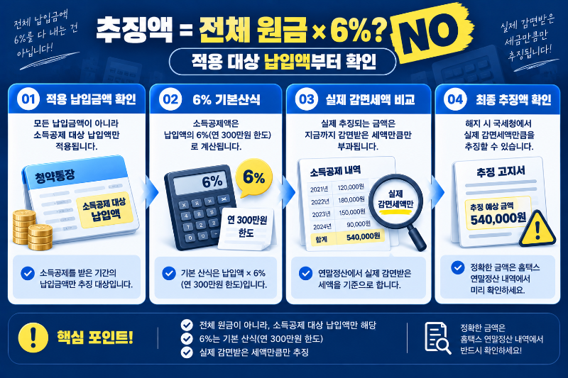 청약통장 해지 추징세액 계산 기준과 예외를 설명하는 이미지