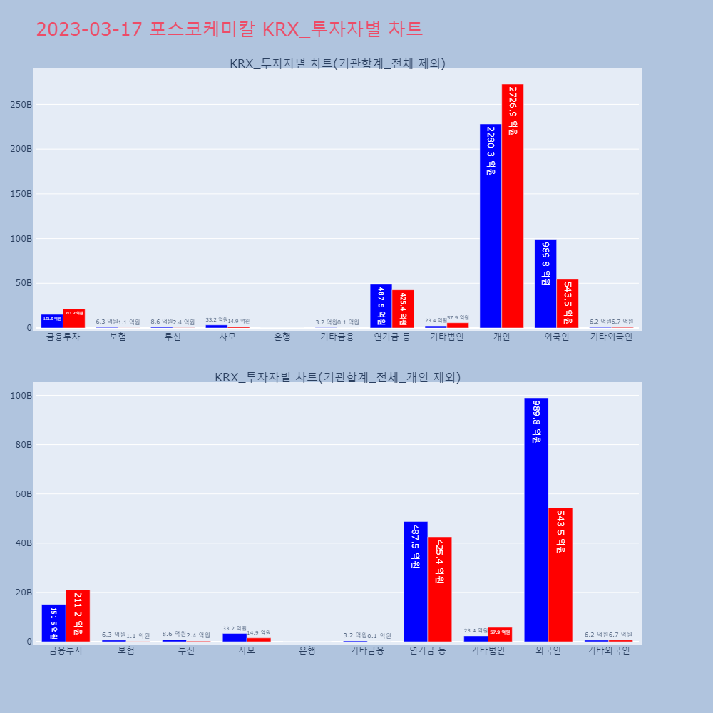 포스코케미칼_KRX_투자자별_차트
