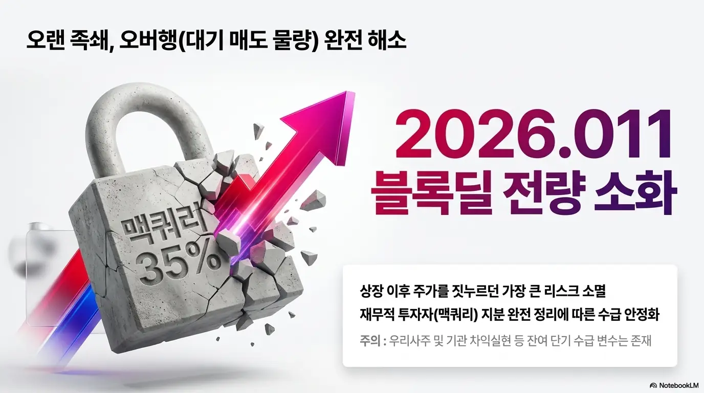 LG CNS 주가 전망: 오랜 족쇄였던 맥쿼리 오버행이 2026년 1월 블록딜로 전량 소화돼 완전히 해소됐다는 내용을 담은 이미지. 맥쿼리 35퍼센트 지분 정리에 따른 수급 안정화와 상장 이후 주가를 짓누르던 가장 큰 리스크 소멸을 시각적으로 전달하며&amp;#44; 블로그의 LG 씨엔에스 수급 변화와 관련된 내용을 설명함