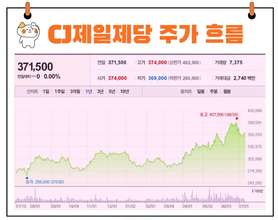 CJ제일제당 주가